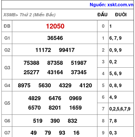 XSMB ngày 20-1-2025 XSMB ngày 20-1-2025