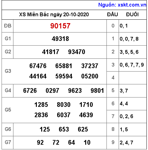 XSMB ngày 20-10-2020 XSMB ngày 20-10-2020