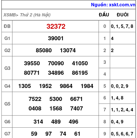 XSMB ngày 20-10-2025