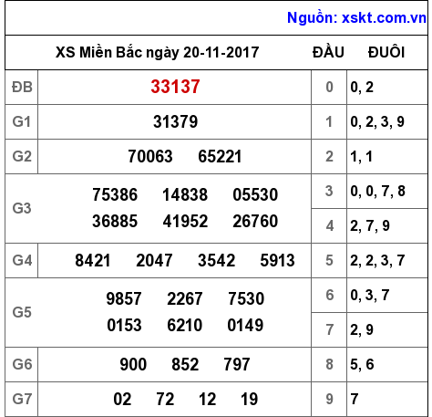 XSMB ngày 20-11-2017 XSMB ngày 20-11-2017