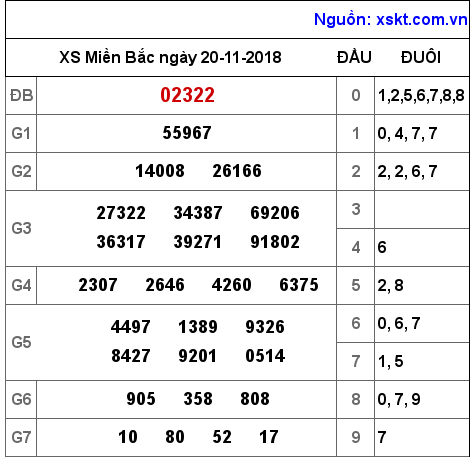 XSMB ngày 20-11-2018 XSMB ngày 20-11-2018