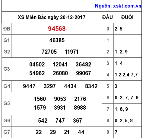 XSMB ngày 20-12-2017 XSMB ngày 20-12-2017