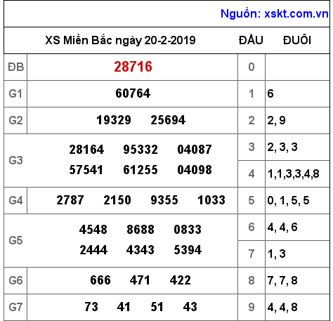 XSMB ngày 20-2-2019 XSMB ngày 20-2-2019