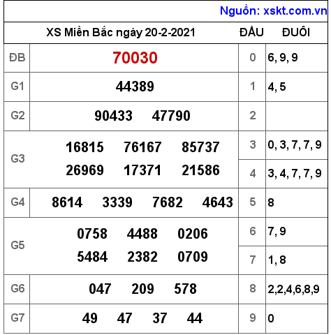 XSMB ngày 20-2-2021