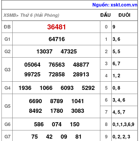 XSMB ngày 20-2-2026 XSMB ngày 20-2-2026