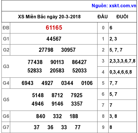 XSMB ngày 20-3-2018 XSMB ngày 20-3-2018