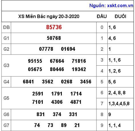 XSMB ngày 20-3-2020 XSMB ngày 20-3-2020