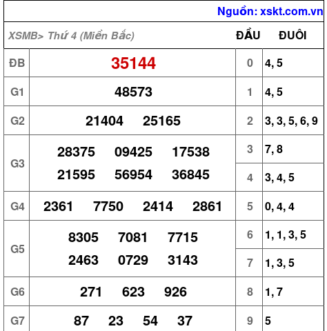XSMB ngày 20-3-2024 XSMB ngày 20-3-2024