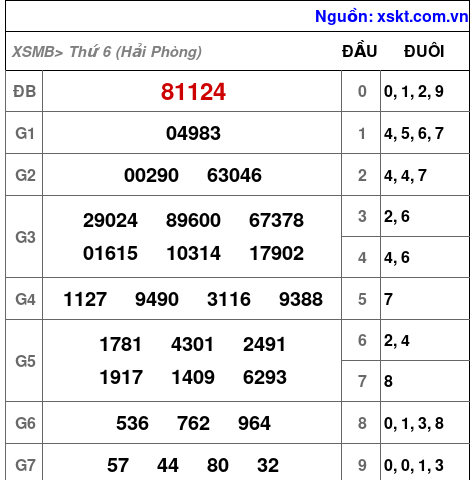 XSMB ngày 20-3-2026 XSMB ngày 20-3-2026