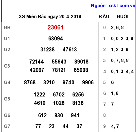 XSMB ngày 20-4-2018 XSMB ngày 20-4-2018
