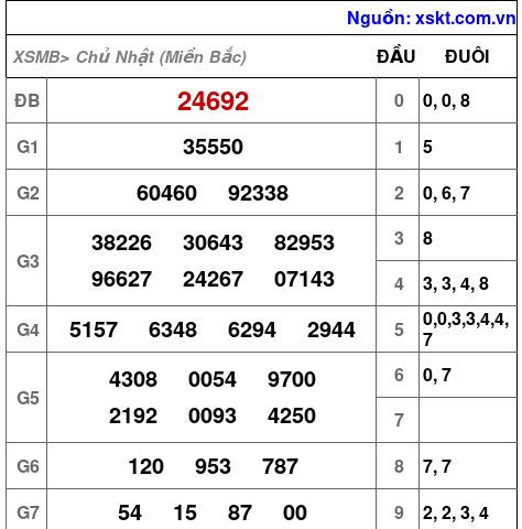 XSMB ngày 20-4-2025