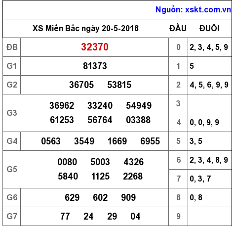XSMB ngày 20-5-2018 XSMB ngày 20-5-2018