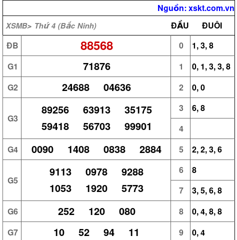 XSMB ngày 20-5-2026 XSMB ngày 20-5-2026