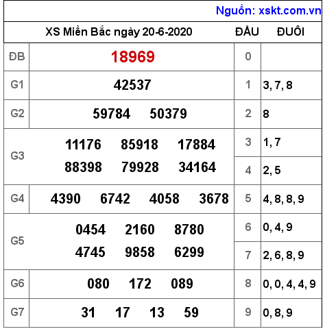 XSMB ngày 20-6-2020 XSMB ngày 20-6-2020