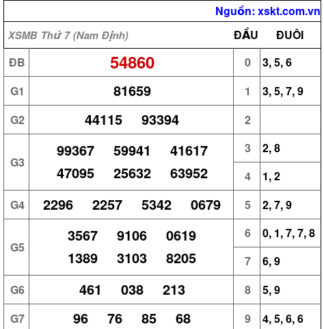 XSMB ngày 20-6-2026 XSMB ngày 20-6-2026