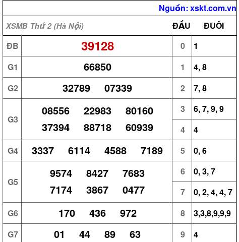 XSMB ngày 20-7-2026 XSMB ngày 20-7-2026
