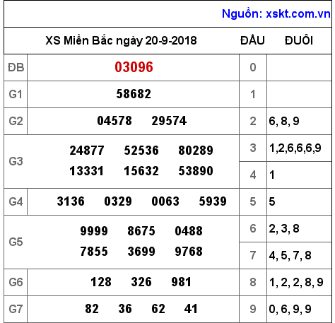 XSMB ngày 20-9-2018 XSMB ngày 20-9-2018