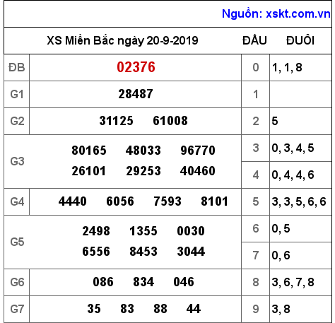 XSMB ngày 20-9-2019 XSMB ngày 20-9-2019