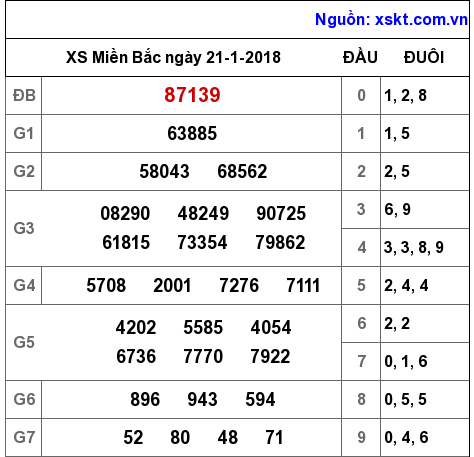 XSMB ngày 21-1-2018 XSMB ngày 21-1-2018