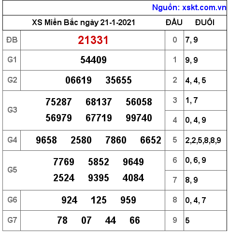 XSMB ngày 21-1-2021