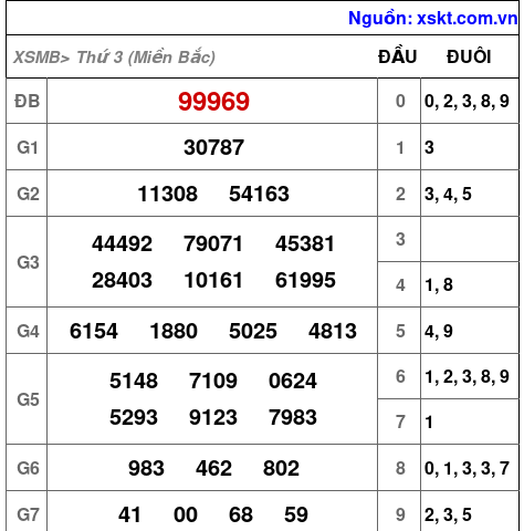 XSMB ngày 21-1-2025 XSMB ngày 21-1-2025