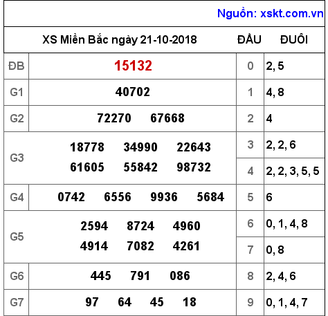 XSMB ngày 21-10-2018 XSMB ngày 21-10-2018