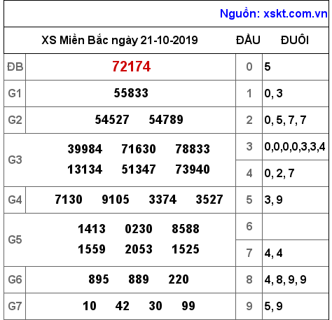 XSMB ngày 21-10-2019 XSMB ngày 21-10-2019