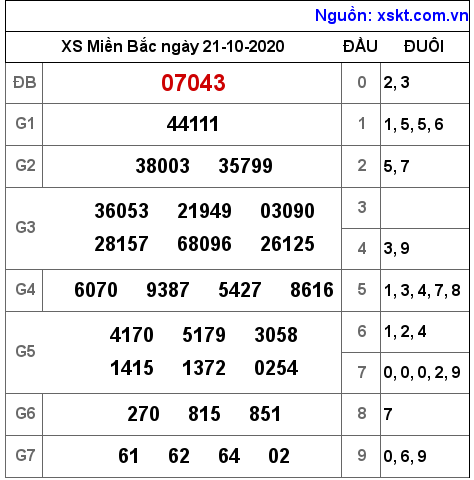XSMB ngày 21-10-2020 XSMB ngày 21-10-2020