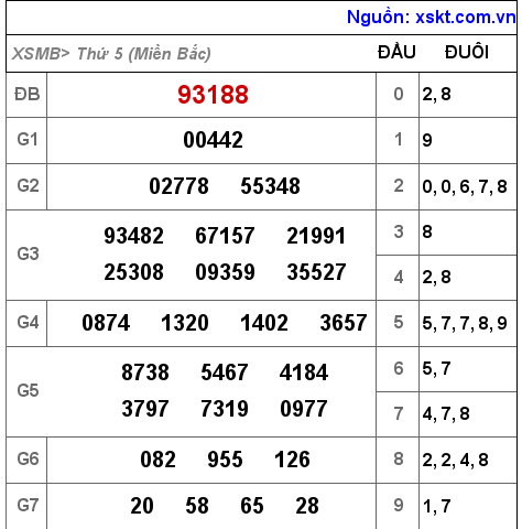XSMB ngày 21-10-2021 XSMB ngày 21-10-2021