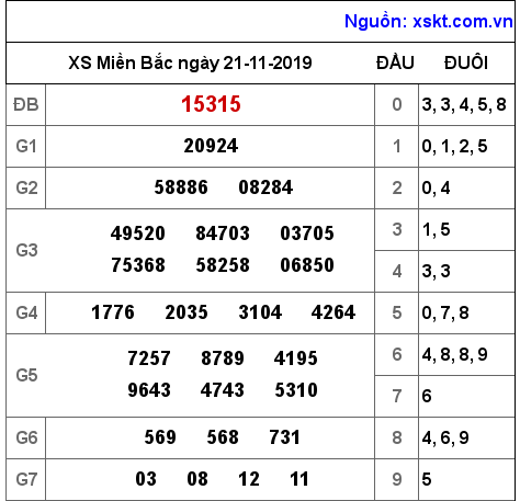 XSMB ngày 21-11-2019 XSMB ngày 21-11-2019