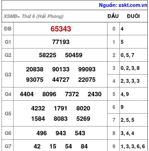 XSMB ngày 21-11-2025