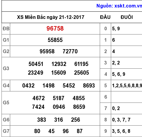 XSMB ngày 21-12-2017 XSMB ngày 21-12-2017