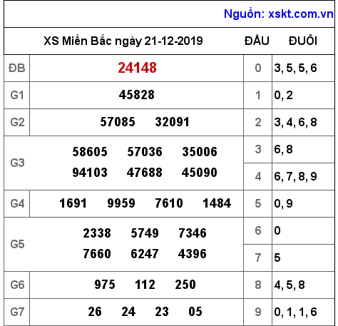 XSMB ngày 21-12-2019 XSMB ngày 21-12-2019