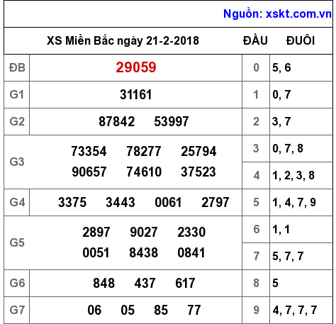 XSMB ngày 21-2-2018 XSMB ngày 21-2-2018