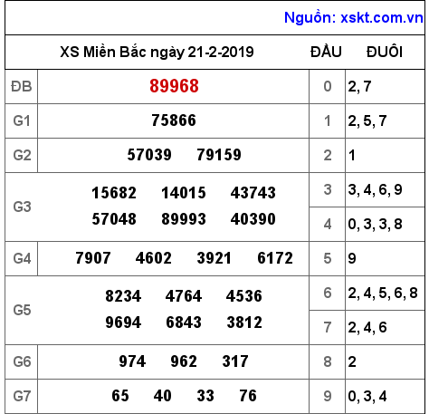 XSMB ngày 21-2-2019 XSMB ngày 21-2-2019