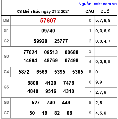 XSMB ngày 21-2-2021