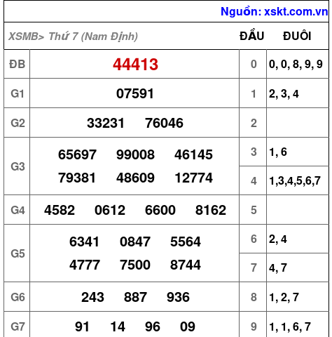 XSMB ngày 21-2-2026 XSMB ngày 21-2-2026