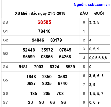 XSMB ngày 21-3-2018 XSMB ngày 21-3-2018