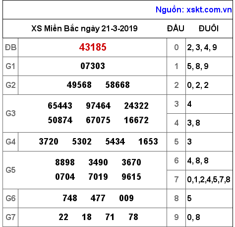 XSMB ngày 21-3-2019 XSMB ngày 21-3-2019