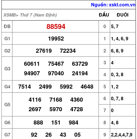 XSMB ngày 21-3-2026 XSMB ngày 21-3-2026