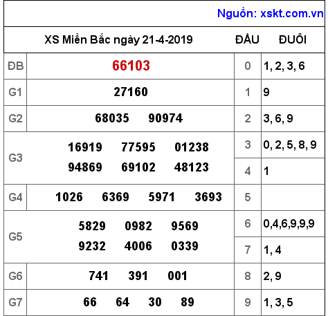 XSMB ngày 21-4-2019 XSMB ngày 21-4-2019