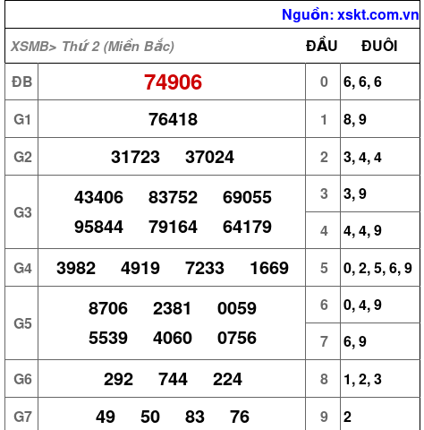XSMB ngày 21-4-2025