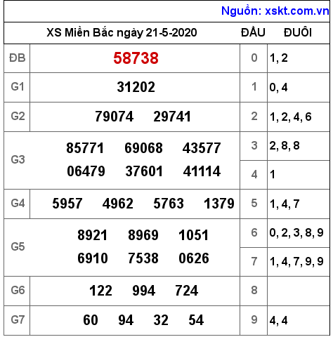 XSMB ngày 21-5-2020 XSMB ngày 21-5-2020