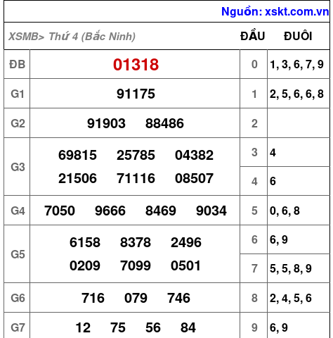 XSMB ngày 21-5-2025
