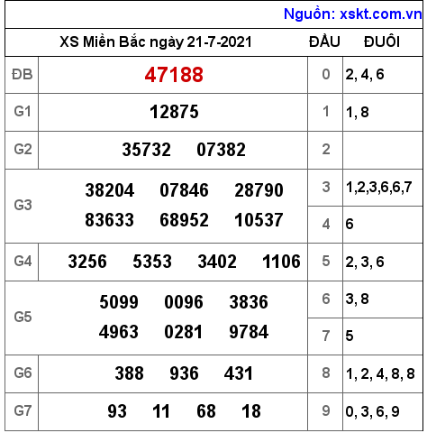 XSMB ngày 21-7-2021 XSMB ngày 21-7-2021