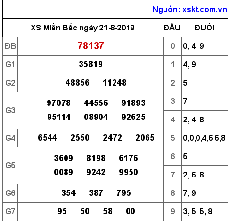 XSMB ngày 21-8-2019 XSMB ngày 21-8-2019