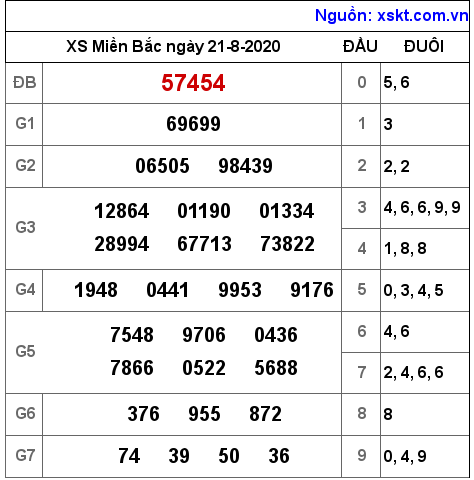 XSMB ngày 21-8-2020 XSMB ngày 21-8-2020