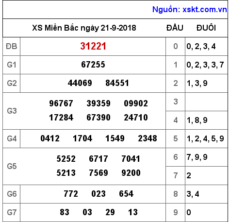 XSMB ngày 21-9-2018 XSMB ngày 21-9-2018