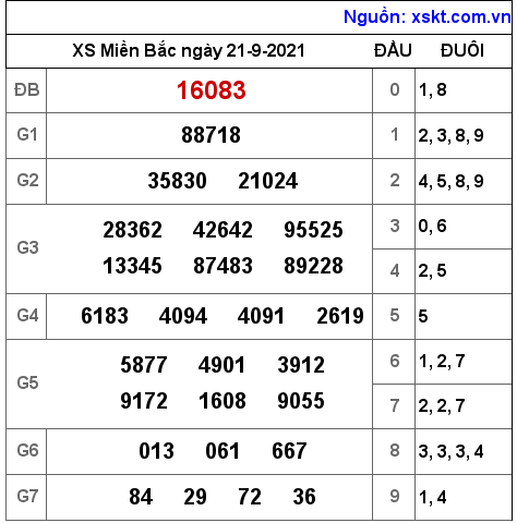 XSMB ngày 21-9-2021 XSMB ngày 21-9-2021