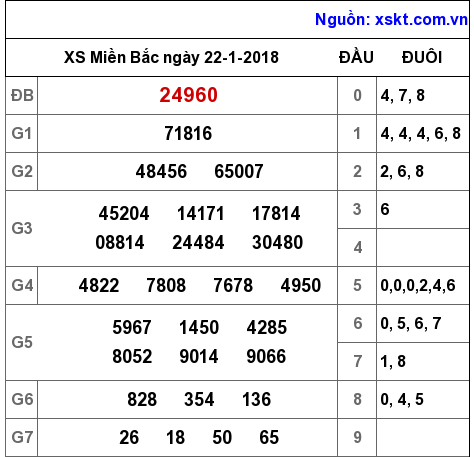 XSMB ngày 22-1-2018 XSMB ngày 22-1-2018